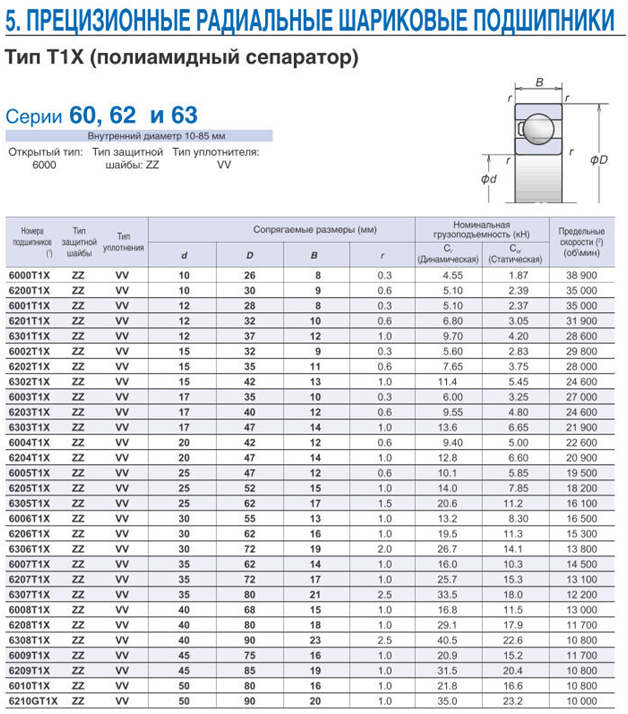 Внутренний диаметр подшипника. Размеры подшипников таблица. Подшипники с внутренним диаметром 12 мм таблица. Типоразмеры подшипников качения таблица. Подшипники с внутренним диаметром 25 мм таблица.