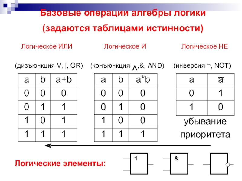 Конъюнкция дизъюнкция. Алгебра логики операции и дизъюнкция. Таблицы истинности логических операций. Таблица истинности операции дизъюнкция. Логические операции таблица истинности логических операций.