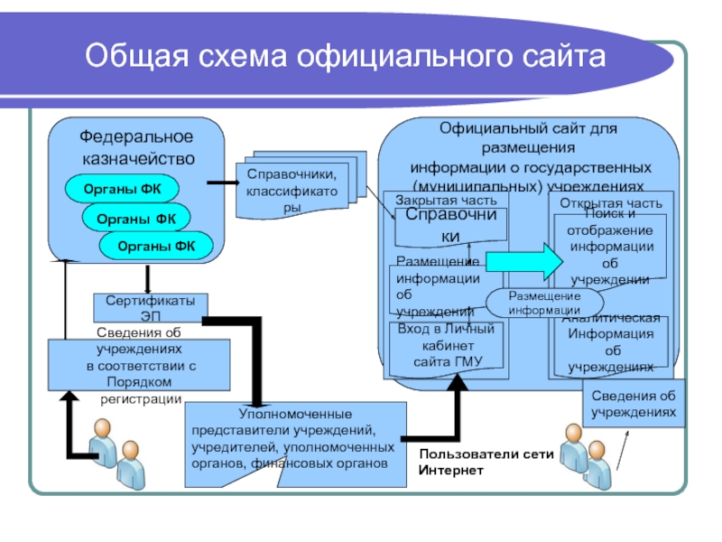 Уполномоченный финансовый орган. Органы регистрирующие билизованные организации. Орган ФК И финансовый орган отличия. Слайды по казначейскому сопровождению.