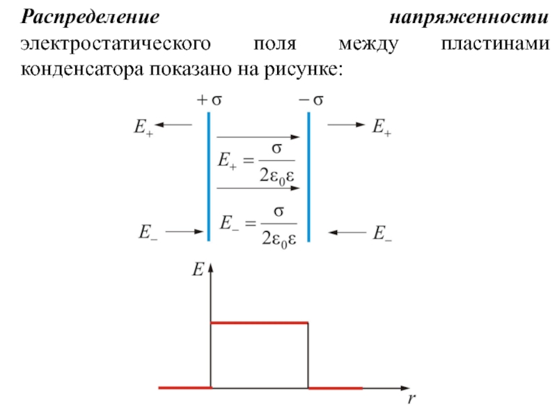 Напряженность плоского конденсатора. График напряженности электрического поля плоского конденсатора. Напряжённость электрического поля между пластинами. Напряженность электрического поля между пластинами конденсатора. Напряженность поля между пластинами конденсатора.