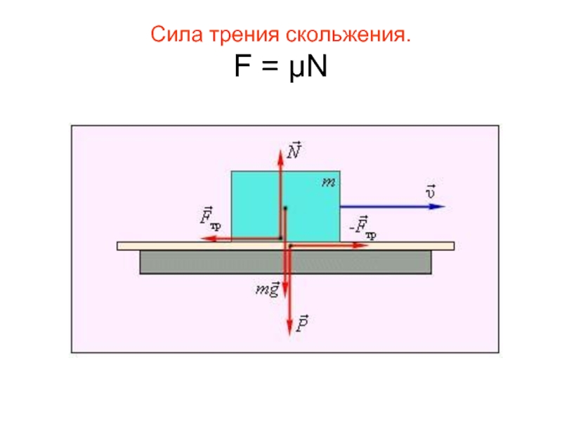 Сила трения скольжения картинки