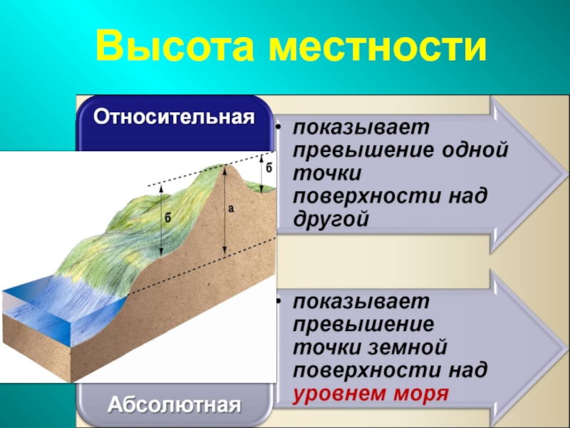 Абсолютная и относительная высота презентация 5 класс