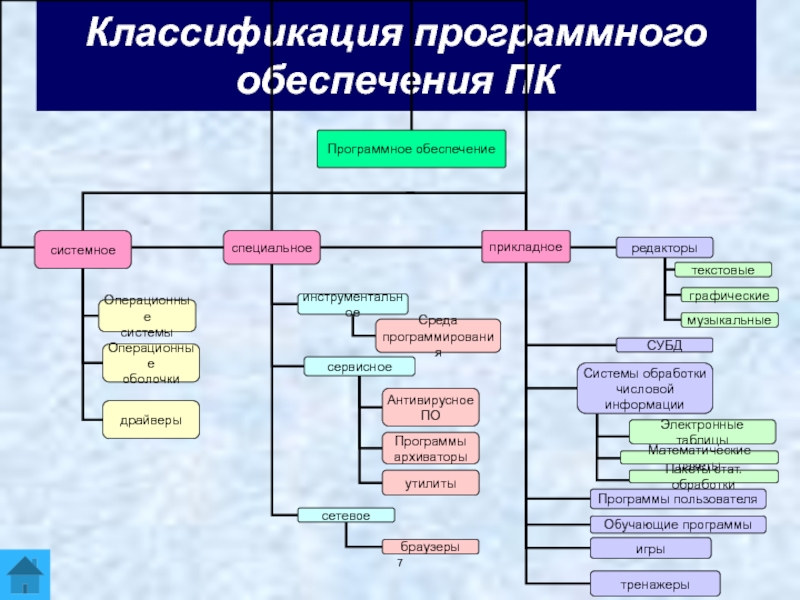 Операционное системное программное обеспечение. Составление схемы: классификация программного обеспечения. Схему-классификацию программного обеспечения (по) компьютера.. Классификации программного обеспечения компьютера виды и Назначение. Классификация программное обеспечение в виде таблицы.