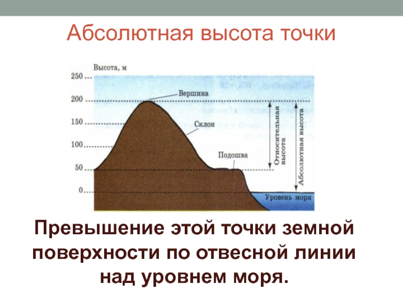 Что такое абсолютная высота. Превышение высоты точки земной поверхности над уровнем моря. Абсолютная отметка уровня моря. Абсолютная высота. Абсолютная высота над уровнем моря.