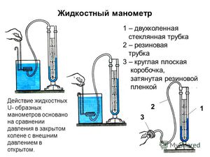 Как используется манометр