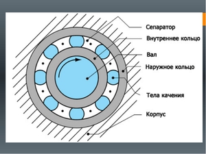 Строение подшипников