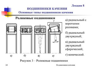 Виды подшипников