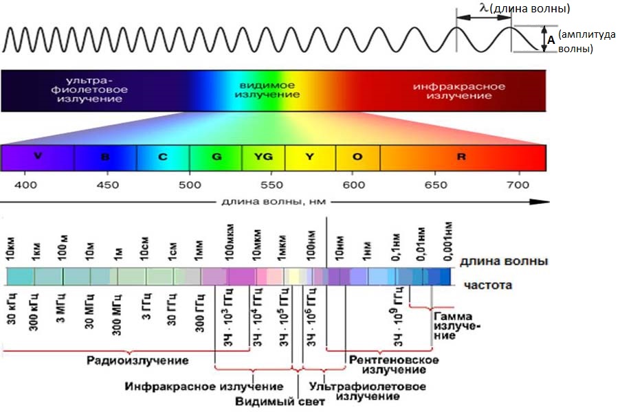 Диапазоне от 0 до. Инфракрасное излучение длина волны и частота. Электромагнитный спектр инфракрасное излучение. ИК спектр диапазон длин волн.