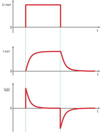 График изменения тока и напряжения при коммутации