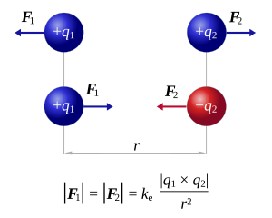 CoulombsLaw.svg