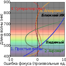 Comparison chromatic focus shift plots-ru.svg