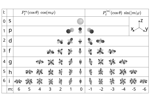 {\displaystyle P_{\ell }^{-m}(x)=(-1)^{m}{\frac {(\ell -m)!}{(\ell +m)!}}P_{\ell }^{m}(x)}