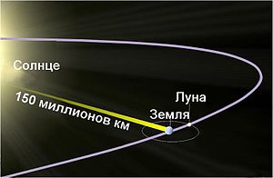 Указано расстояние от Солнца до Земли, равное 150 миллионам километров.