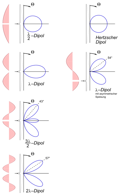 Stromverteilung (rot) und Winkelverteilung der Strahlung (blau) an einem Dipol bei verschiedenen Wellenlängen