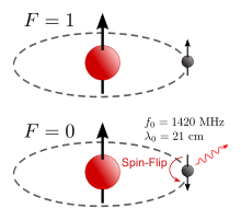 Hydrogen-SpinFlip.svg