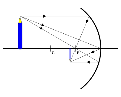 {\displaystyle {\frac {1}{u}}-{\frac {1}{v}}={\frac {2}{R}}.}