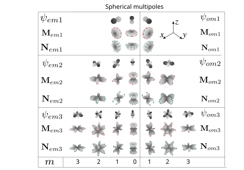 {\displaystyle \psi _{^{e}_{o}mn}}