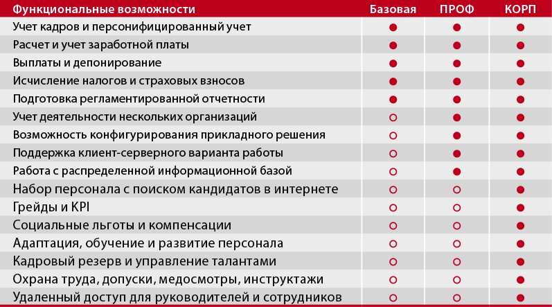 1С:Зарплата и управление персоналом 8