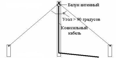 Конструкция КВ антенны