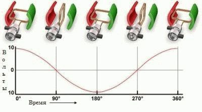 Принцип переменного тока