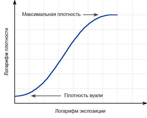 Плёночная характеристическая кривая