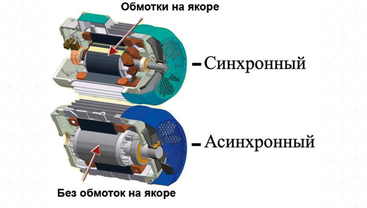 Статические характеристики синхронного двигателя