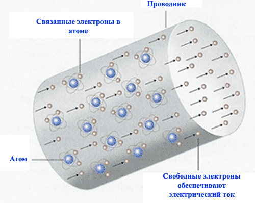 Движиение электрического тока