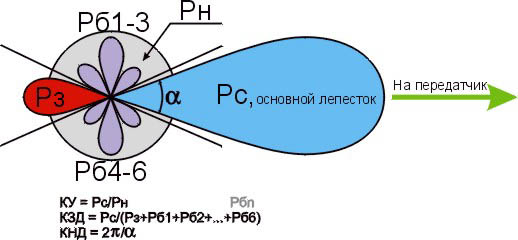 К определению параметров антенн