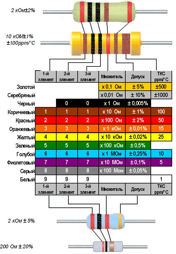 Цветовая маркировка резисторов онлайн калькулятор всех полос