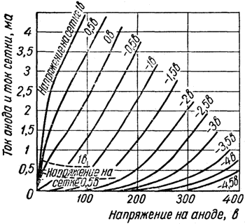 6н2п. Характеристики зависимости токов анода и сетки от напряжения на аноде