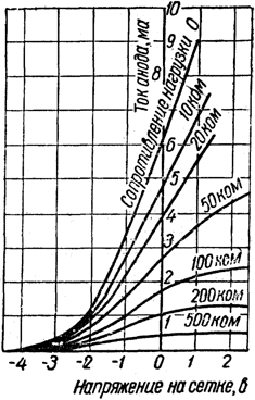 6н2п. Динамические характеристики зависимости тока анода от напряжения на сетке и сопротивления нагрузки в цепи анода