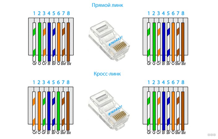 Обжим витой пары на 8 жил: от схемы до правильного теста