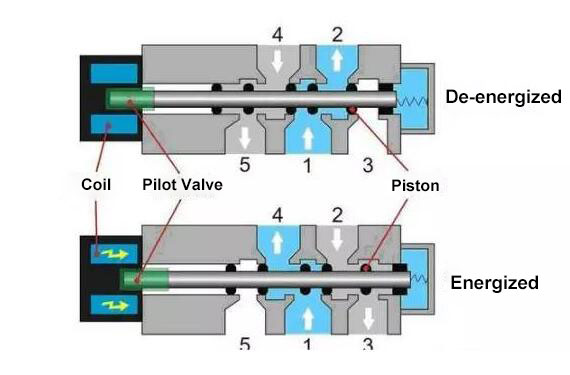 working principle of solenoid valve