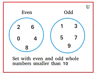 Set of even and odd whole numbers smaller than 10