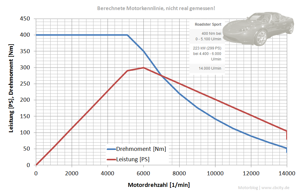 Сравнение двигателей. Tesla model 3 двигатель крутящий момент. Двигатель Tesla model s КПД. График мощности и момента Тесла. Tesla model s характеристики двигателя.