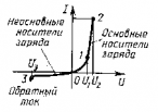 Вольтамперная характеристика полупроводникового диода