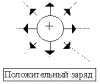 Силовые линии (линии напряженности) 