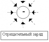 Силовые линии (линии напряженности) 