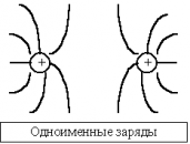 Силовые линии (линии напряженности) 