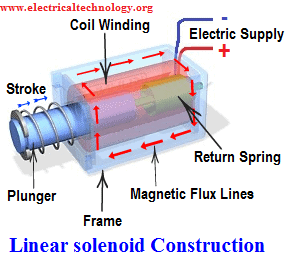 Linear Solenoid Construction