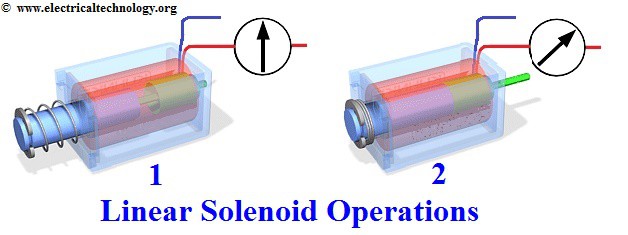 Linear solenoid working pronciple and operation