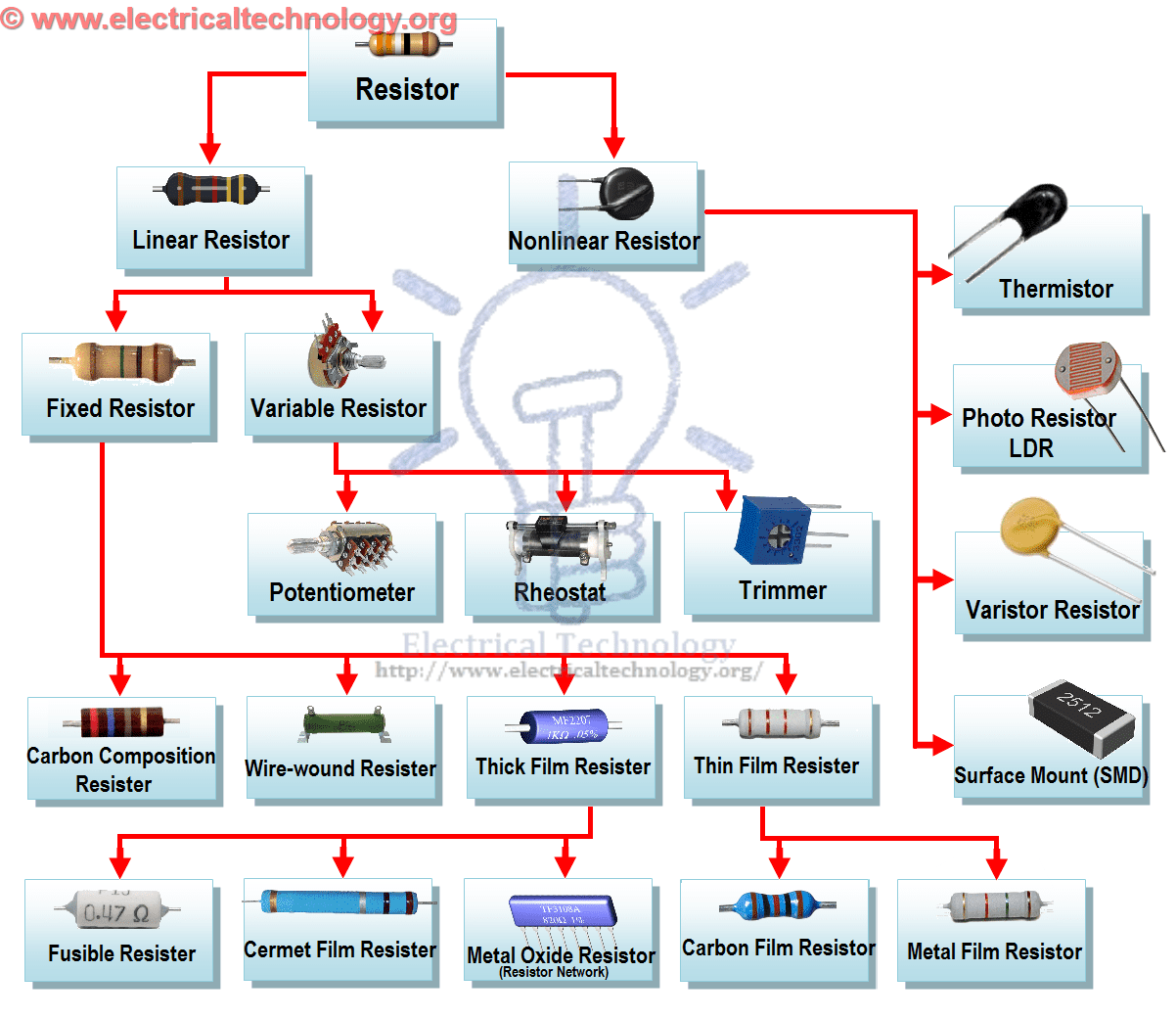 Resistors Types chart and Tree