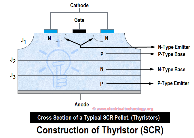 Construction of SCR and Thyristors
