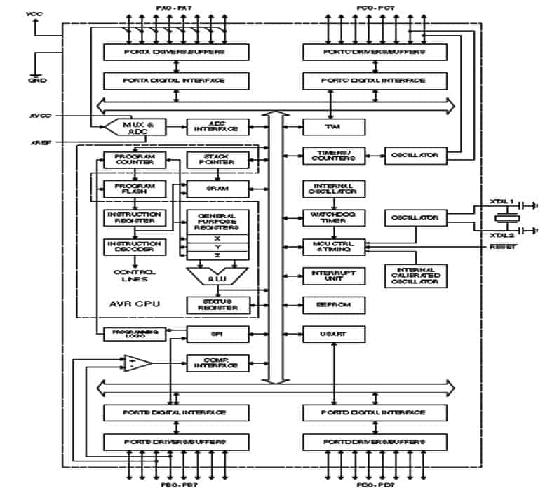 ATMega Microcontrollers - ATMega16 Block Diagram