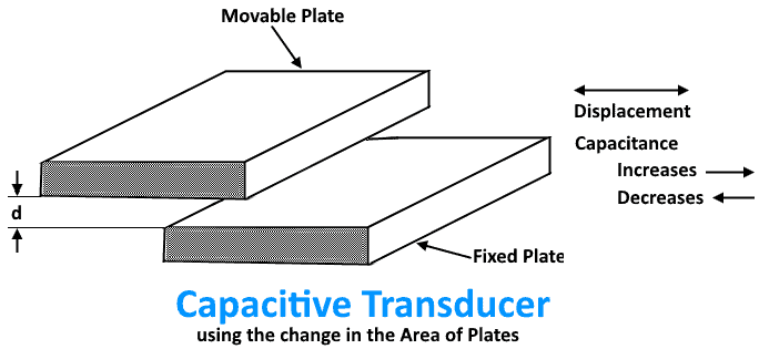 Capacitive Transducer using the change in the Area of Plates