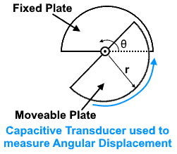 Capacitive transducer used to measure angular displacement