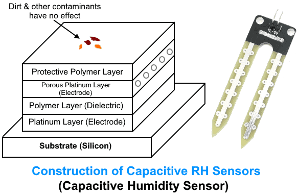 Construction of Capacitive RH Sensors (Capacitive Humidity Sensor)