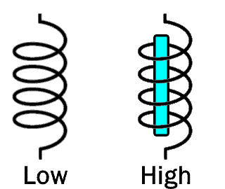 factors affecting inductance permeability