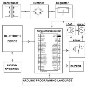 Block Diagram of Garage Door Opening System