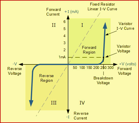 V-I Characteristics of Varistor